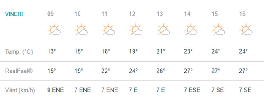 Vremea In Bucuresti Vineri 26 Aprilie Timp Frumos Soare Si Temperaturi De 25 De Grade In Prima Zi Din MinivacanÅ£a De Paste Spynews Ro